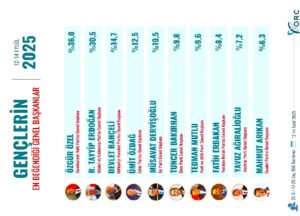 Gençlerden Erdoğan’a Kötü Haber: Özgür Özel Fark Attı…